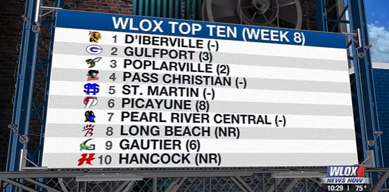 WLOX Releases Week 8 High School Football Rankings, Names Top Game