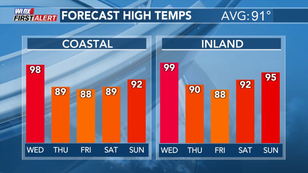 Se esperan temperaturas ligeramente más frías ya que la ola tropical pasa al sur de la costa de Mississippi ...