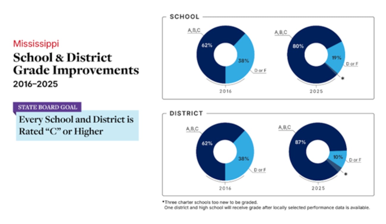 MDE releases accountability grades, South Mississippi schools among ...