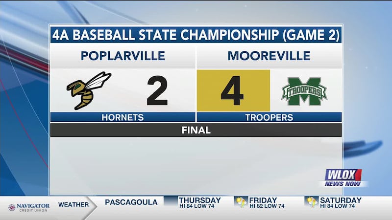 Poplarville falls in championship series as Mooreville claims 4A title