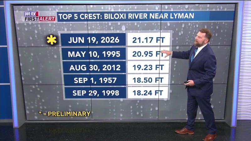 Historic flooding is expected on the Jordan and Wolf rivers. Eric Jeansonne explains more.